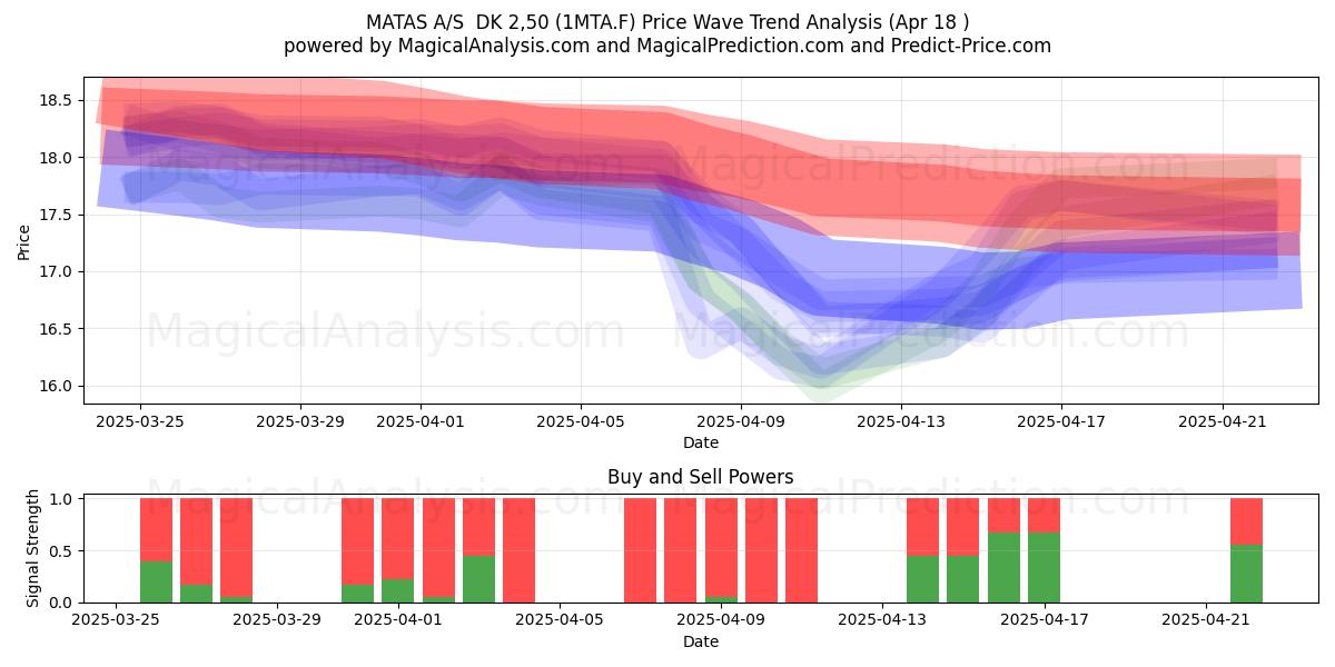  MATAS A/S  DK 2,50 (1MTA.F) Support and Resistance area (18 Apr) 