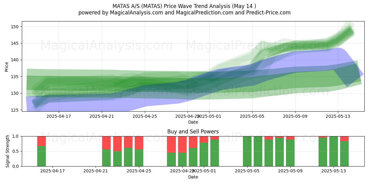 MATAS A/S (MATAS) Support and Resistance area (14 May) 