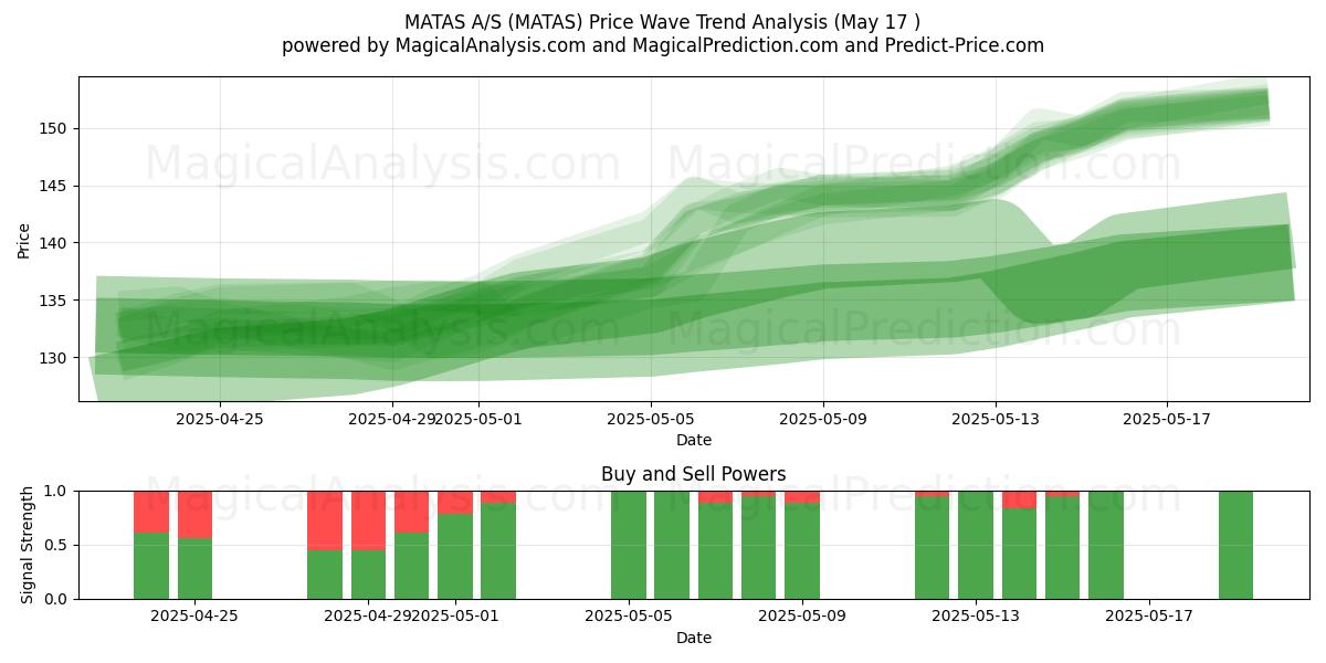  MATAS A/S (MATAS) Support and Resistance area (17 May) 