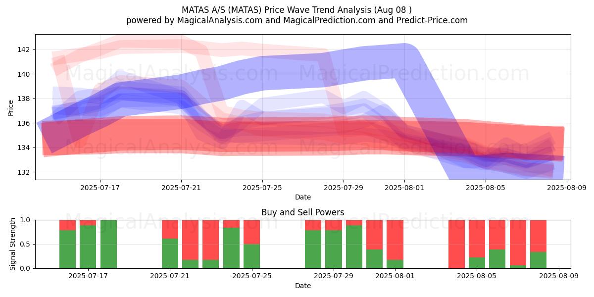  MATAS A/S (MATAS) Support and Resistance area (07 Aug) 