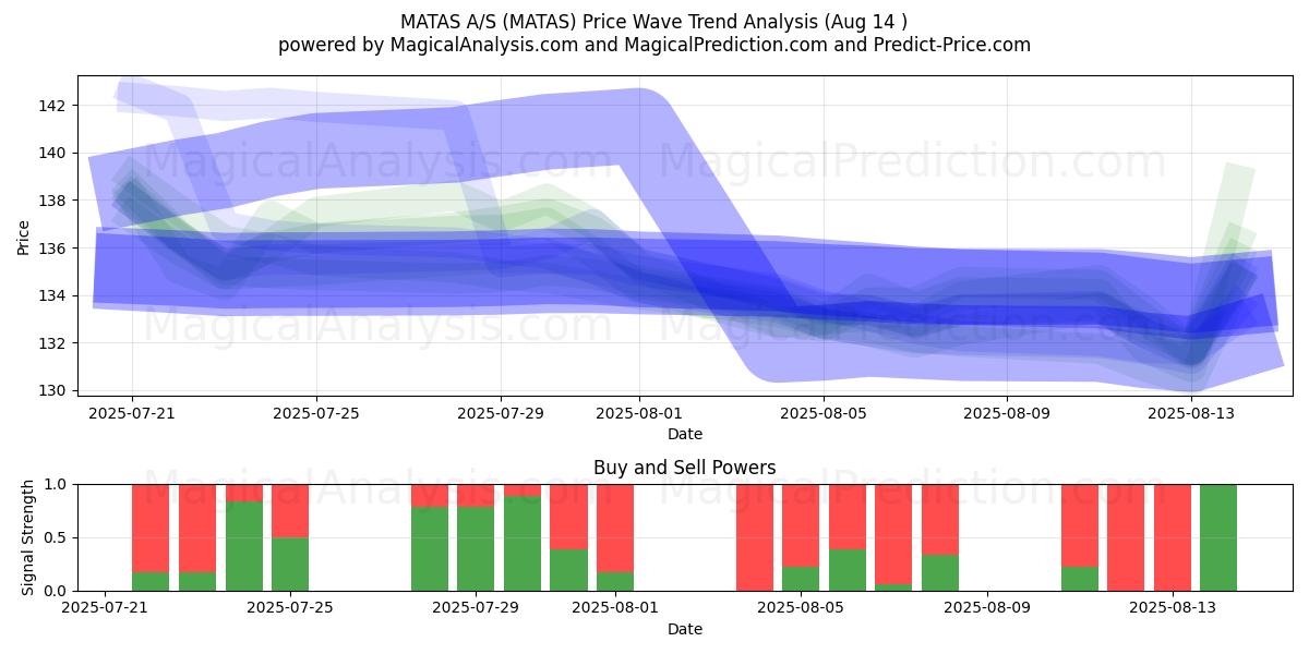  MATAS A/S (MATAS) Support and Resistance area (13 Aug) 