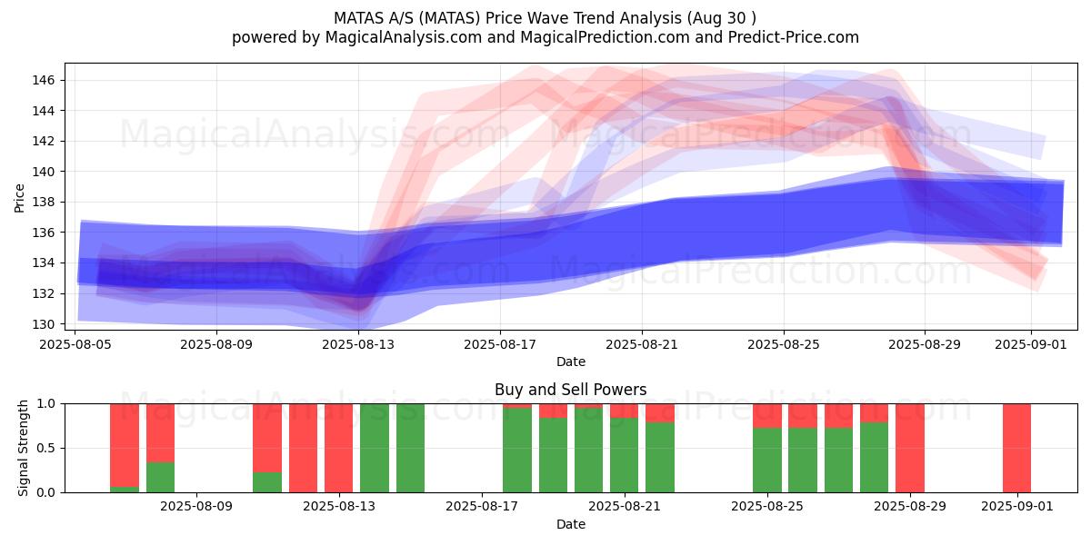  MATAS A/S (MATAS) Support and Resistance area (28 Aug) 