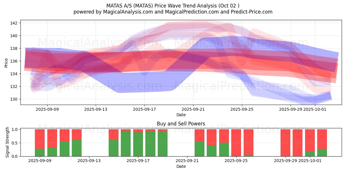  MATAS A/S (MATAS) Support and Resistance area (26 Sep) 