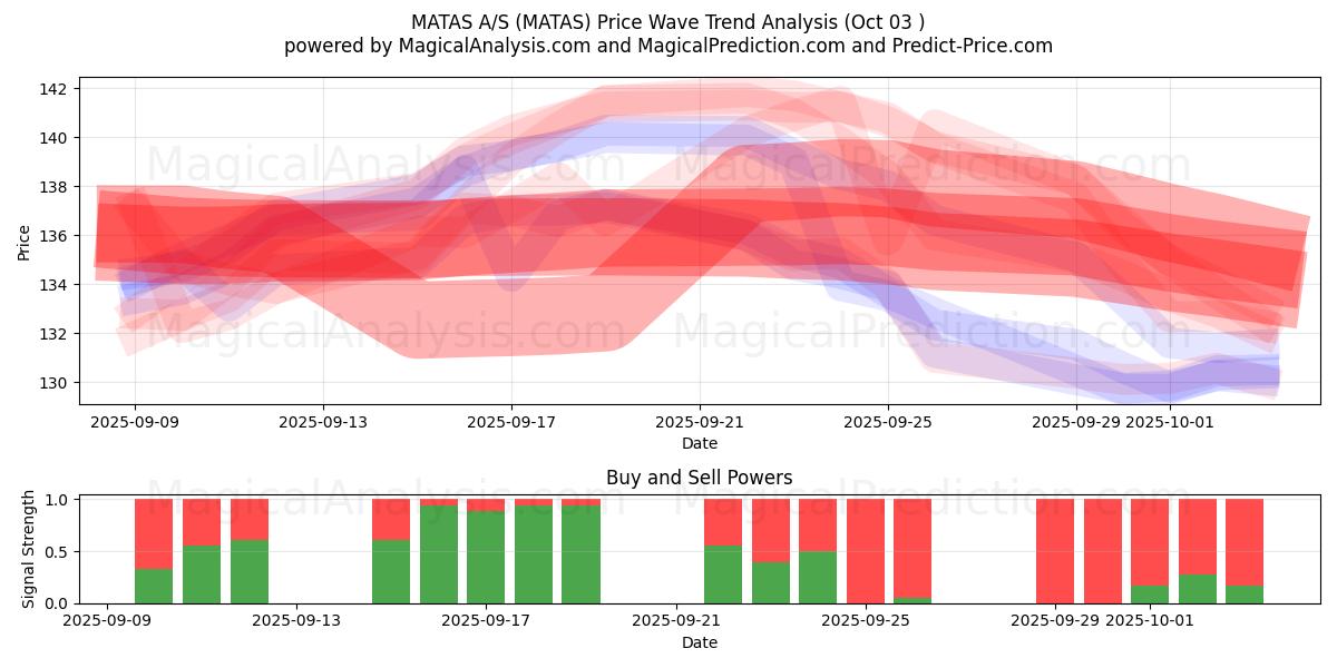  MATAS A/S (MATAS) Support and Resistance area (02 Oct) 