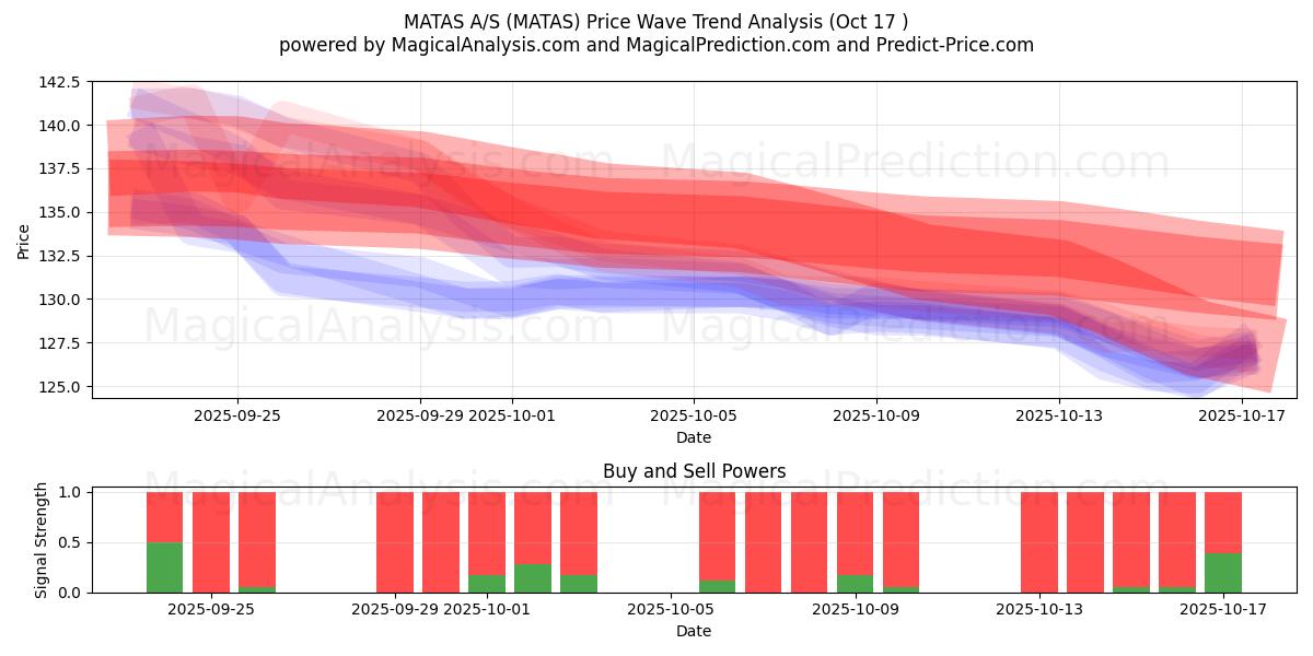 MATAS A/S (MATAS) Support and Resistance area (16 Oct) MATAS A/S (MATAS) Support and Resistance area (16 Oct)