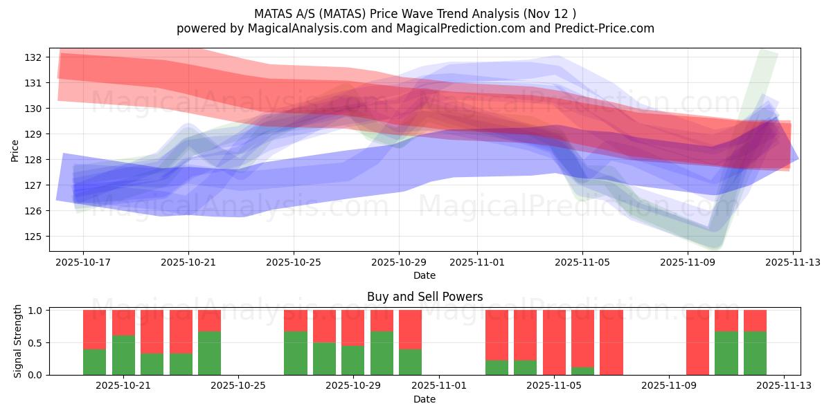  MATAS A/S (MATAS) Support and Resistance area (11 Nov) 