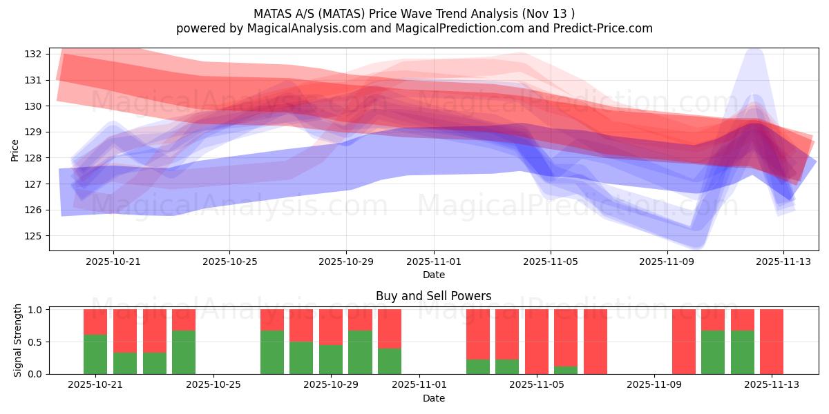  MATAS A/S (MATAS) Support and Resistance area (12 Nov) 