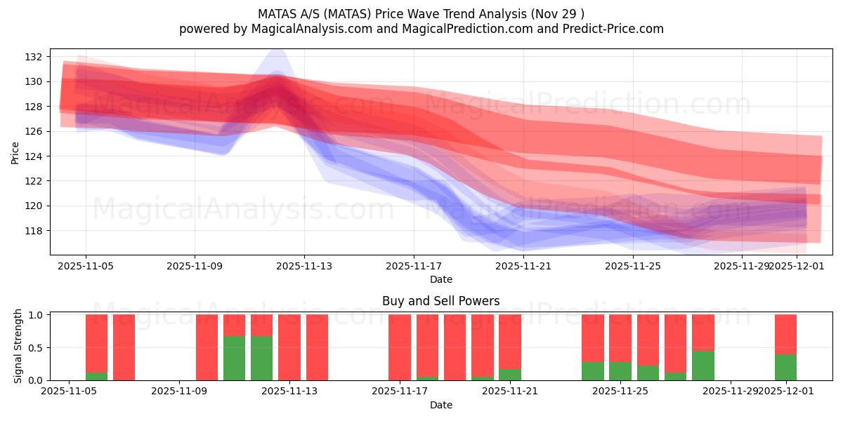  MATAS A/S (MATAS) Support and Resistance area (28 Nov) 