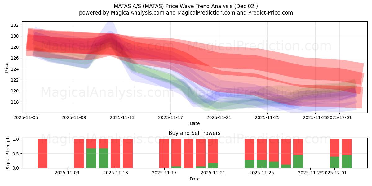  MATAS A/S (MATAS) Support and Resistance area (01 Dec) 