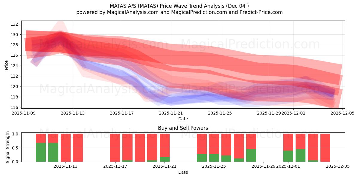  MATAS A/S (MATAS) Support and Resistance area (03 Dec) 