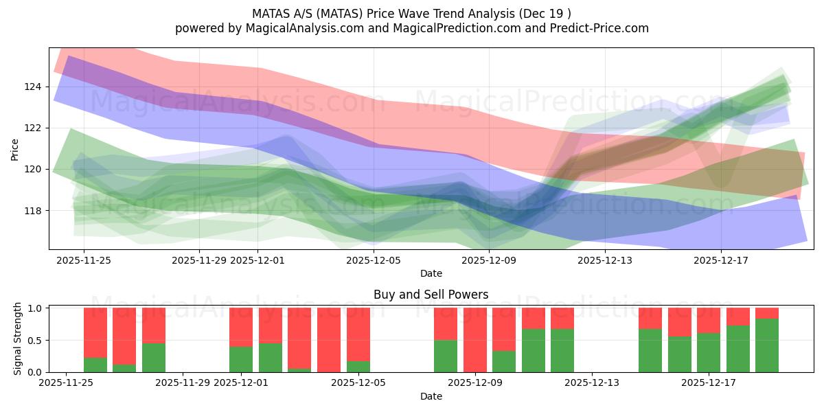  MATAS A/S (MATAS) Support and Resistance area (18 Dec) 