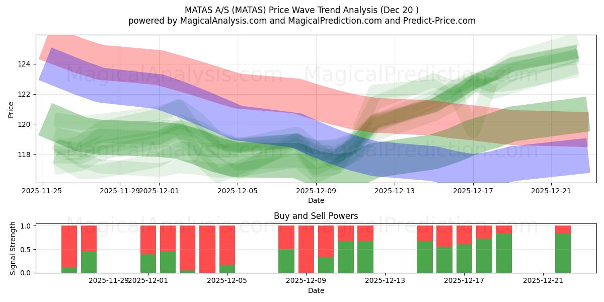  MATAS A/S (MATAS) Support and Resistance area (19 Dec) 