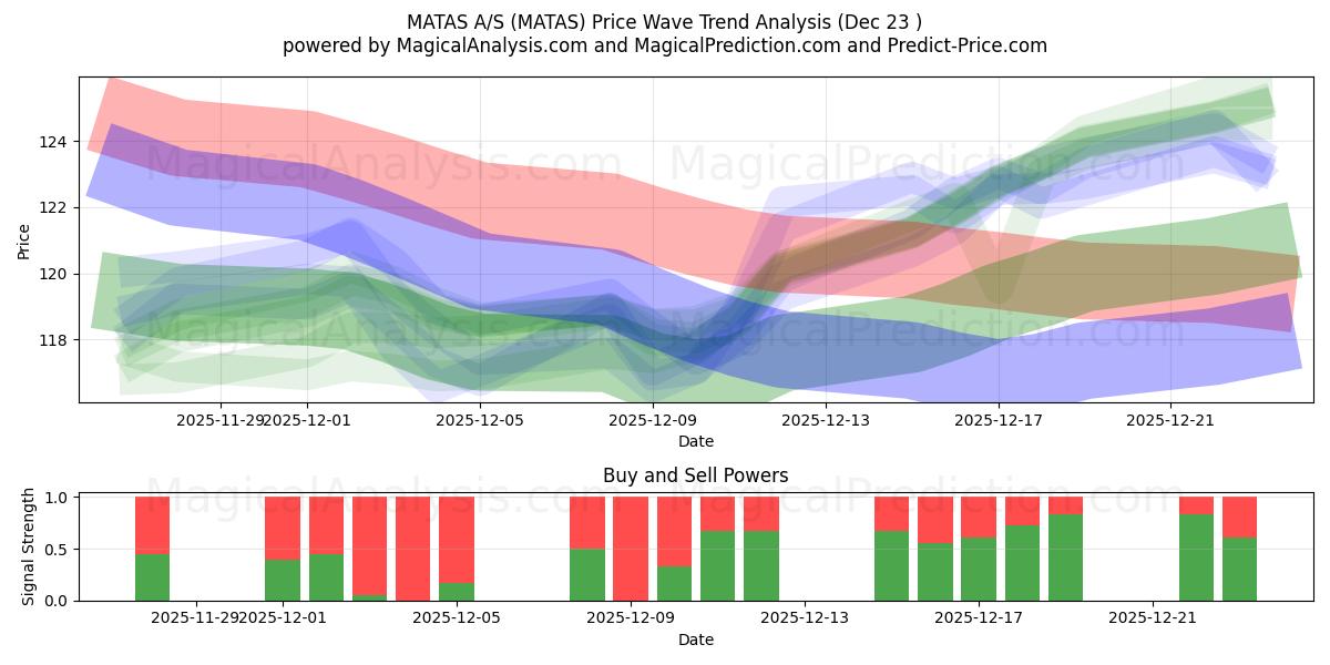  MATAS A/S (MATAS) Support and Resistance area (22 Dec) 