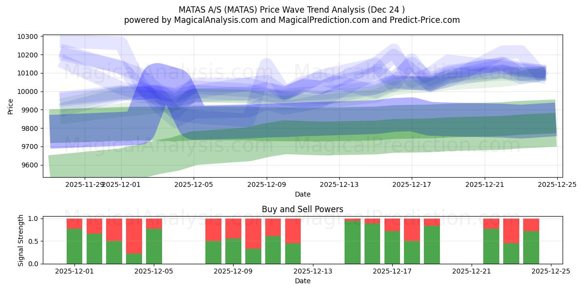 MATAS A/S (MATAS) Support and Resistance area (23 Dec) 