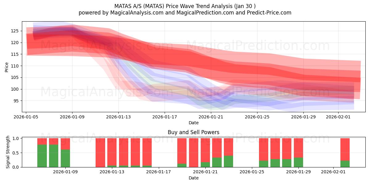  MATAS A/S (MATAS) Support and Resistance area (29 Jan) 