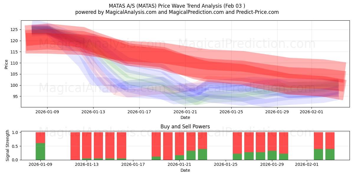  MATAS A/S (MATAS) Support and Resistance area (02 Feb) 