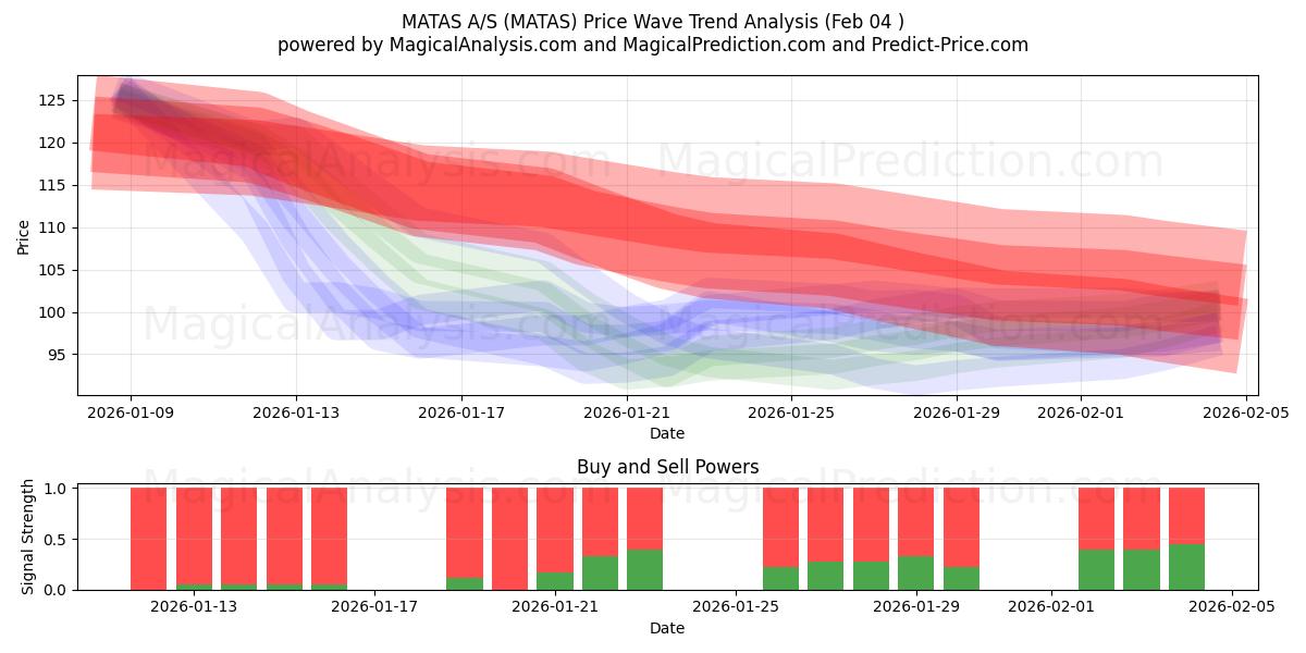  MATAS A/S (MATAS) Support and Resistance area (03 Feb) 