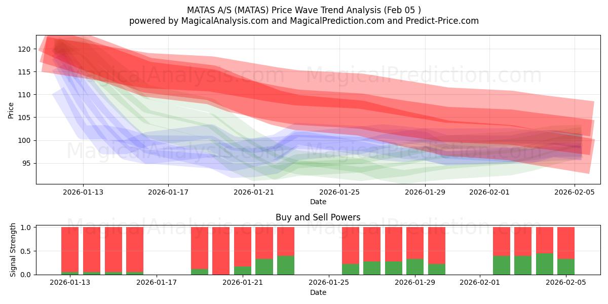  MATAS A/S (MATAS) Support and Resistance area (04 Feb) 