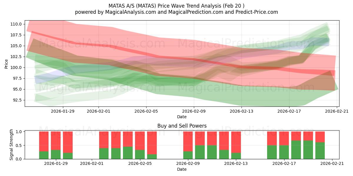  MATAS A/S (MATAS) Support and Resistance area (19 Feb) 