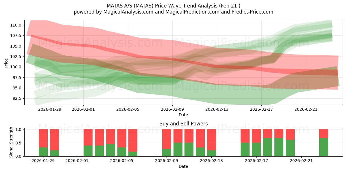  MATAS A/S (MATAS) Support and Resistance area (20 Feb) 