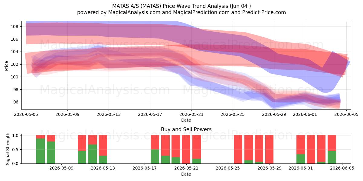  MATAS A/S (MATAS) Support and Resistance area (02 Jun) 