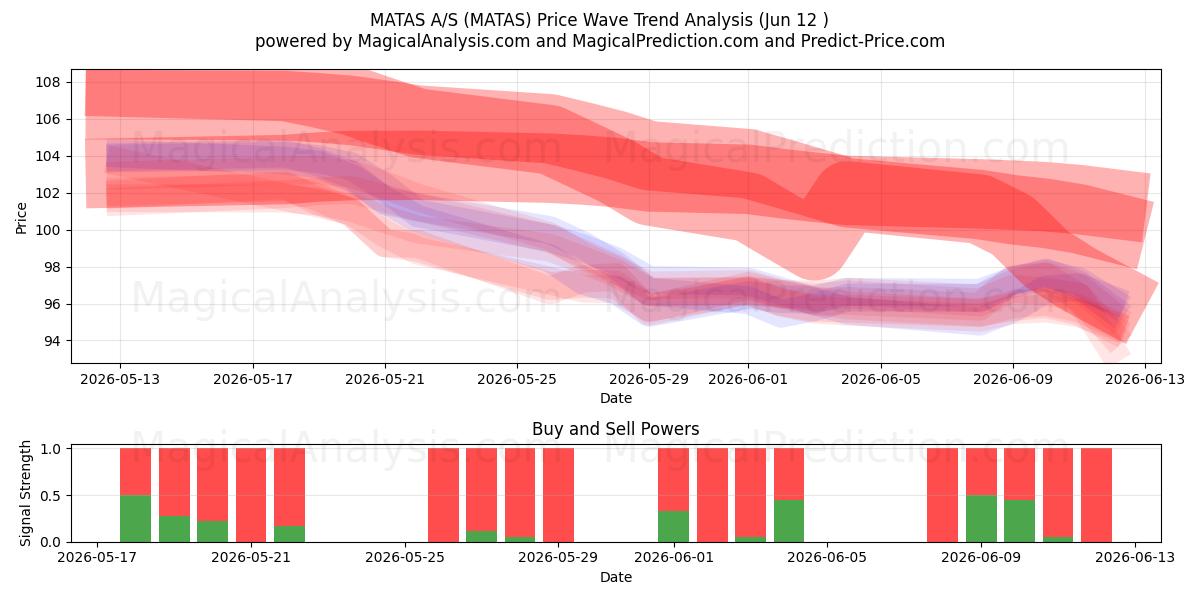  MATAS A/S (MATAS) Support and Resistance area (11 Jun) 