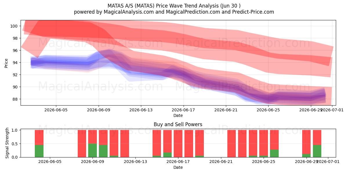  MATAS A/S (MATAS) Support and Resistance area (29 Jun) 