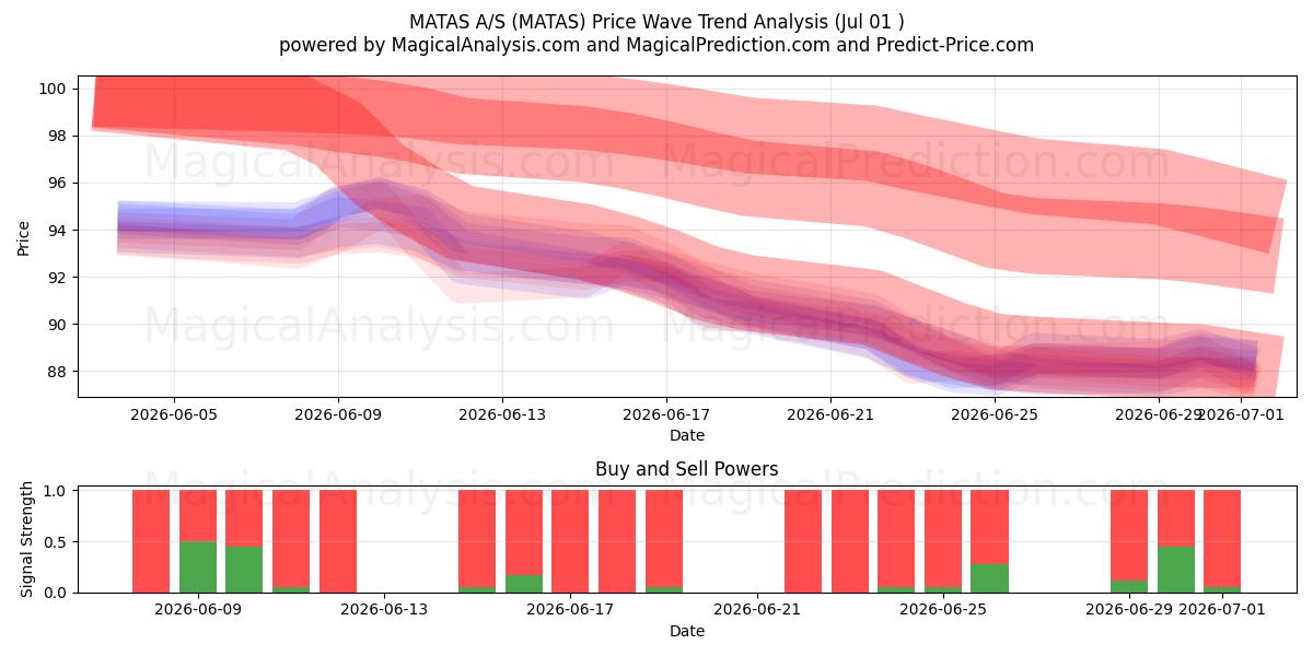  MATAS A/S (MATAS) Support and Resistance area (30 Jun) 