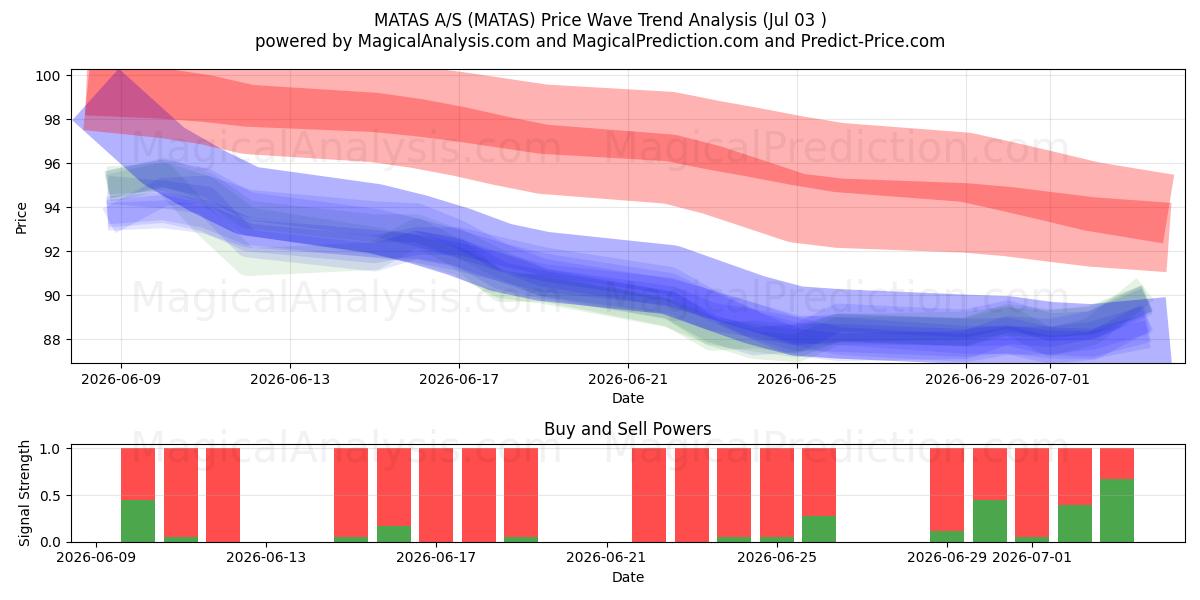  MATAS A/S (MATAS) Support and Resistance area (02 Jul) 