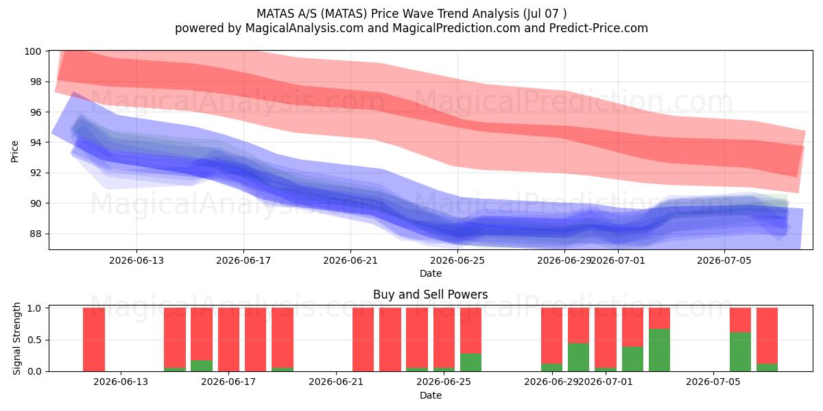  MATAS A/S (MATAS) Support and Resistance area (06 Jul) 