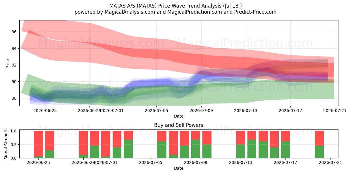  MATAS A/S (MATAS) Support and Resistance area (17 Jul) 