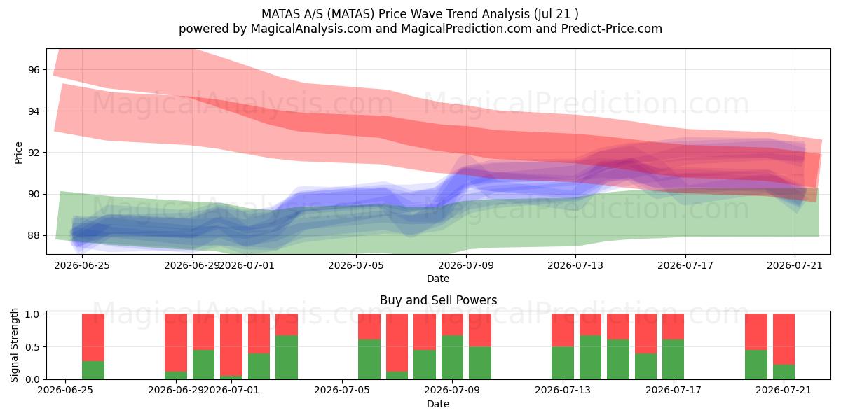  MATAS A/S (MATAS) Support and Resistance area (20 Jul) 