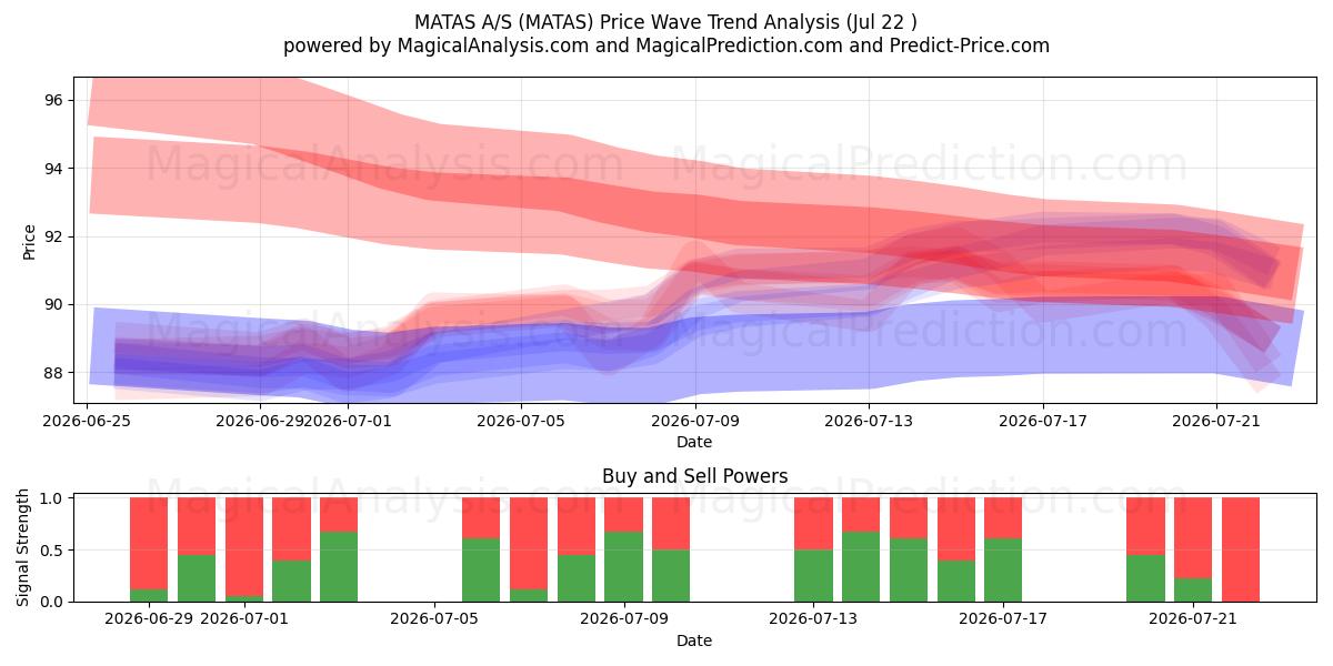  MATAS A/S (MATAS) Support and Resistance area (21 Jul) 