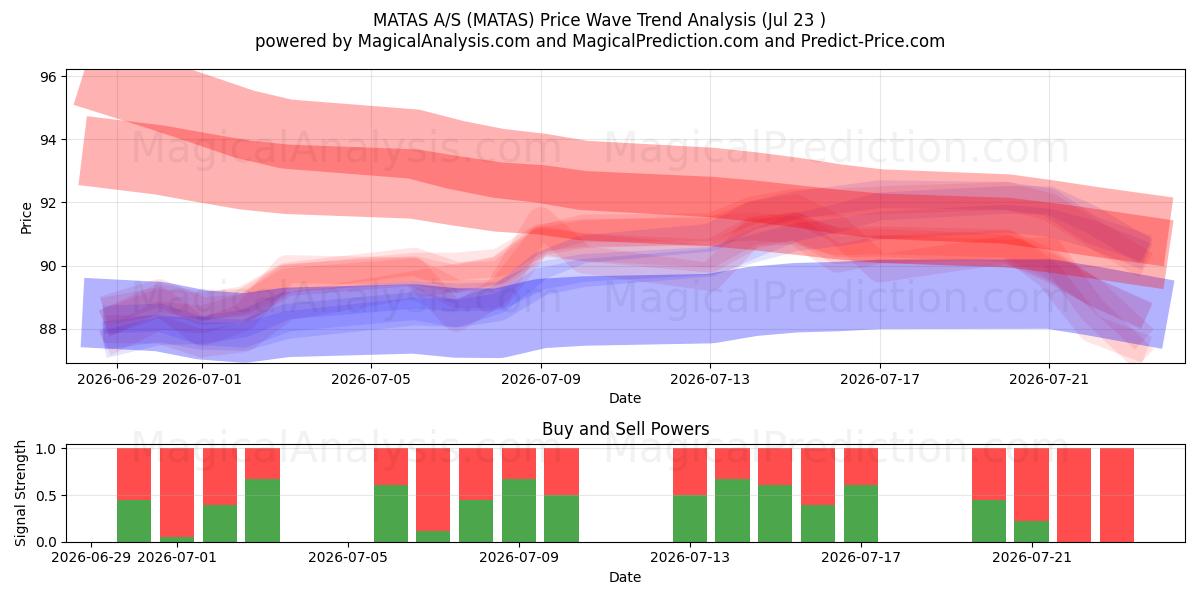  MATAS A/S (MATAS) Support and Resistance area (22 Jul) 