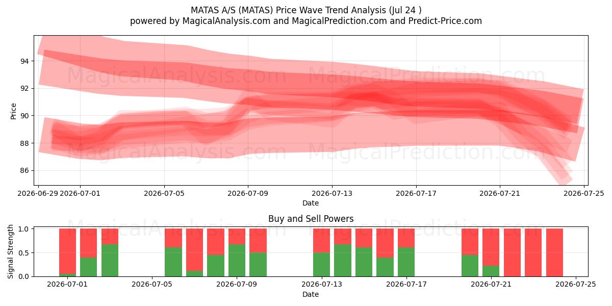  MATAS A/S (MATAS) Support and Resistance area (23 Jul) 