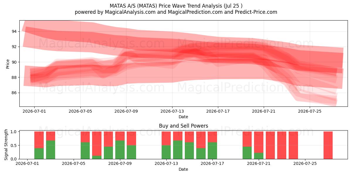  MATAS A/S (MATAS) Support and Resistance area (24 Jul) 