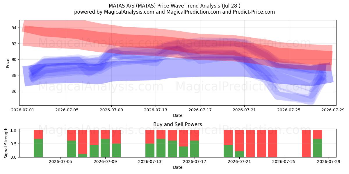  MATAS A/S (MATAS) Support and Resistance area (27 Jul) 