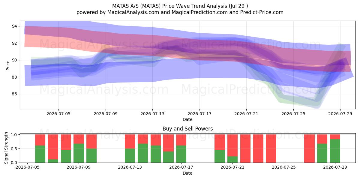  MATAS A/S (MATAS) Support and Resistance area (28 Jul) 