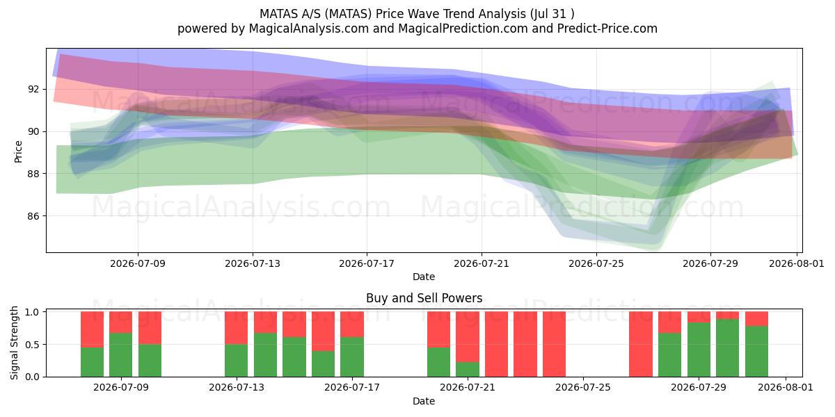  MATAS A/S (MATAS) Support and Resistance area (30 Jul) 