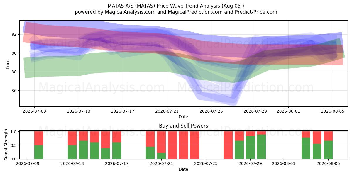  MATAS A/S (MATAS) Support and Resistance area (04 Aug) 