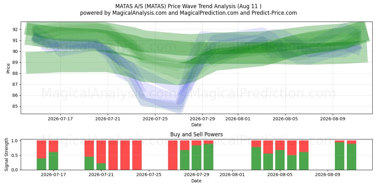  MATAS A/S (MATAS) Support and Resistance area (07 Aug) 
