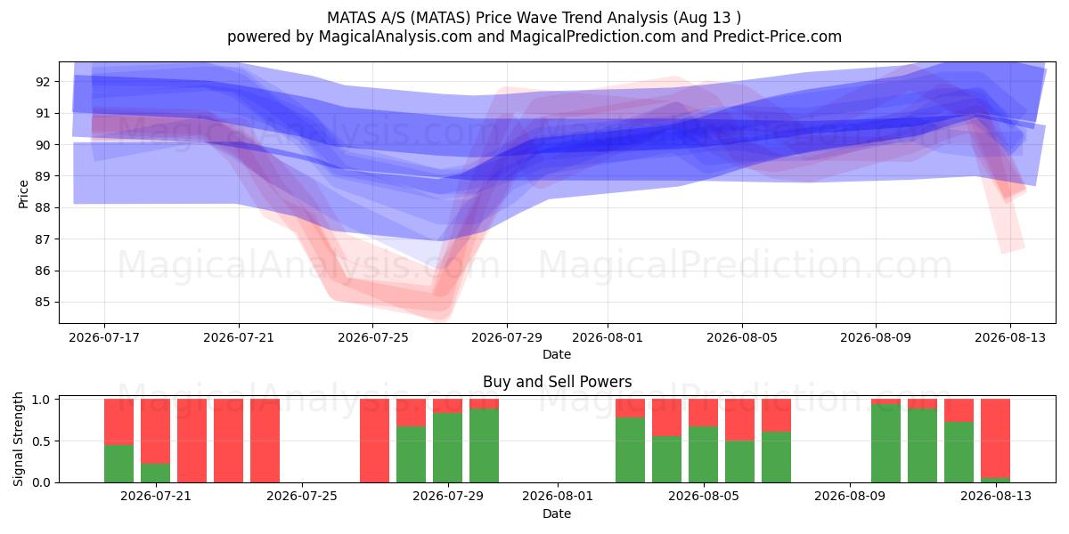  MATAS A/S (MATAS) Support and Resistance area (11 Aug) 