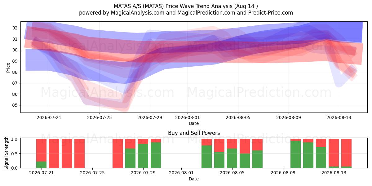  MATAS A/S (MATAS) Support and Resistance area (13 Aug) 