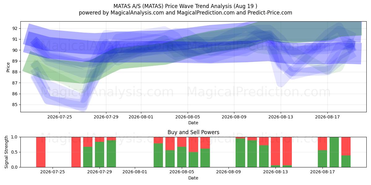  MATAS A/S (MATAS) Support and Resistance area (14 Aug) 