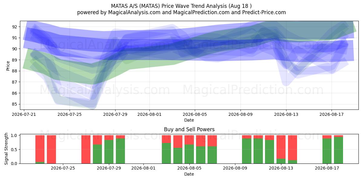  MATAS A/S (MATAS) Support and Resistance area (17 Aug) 