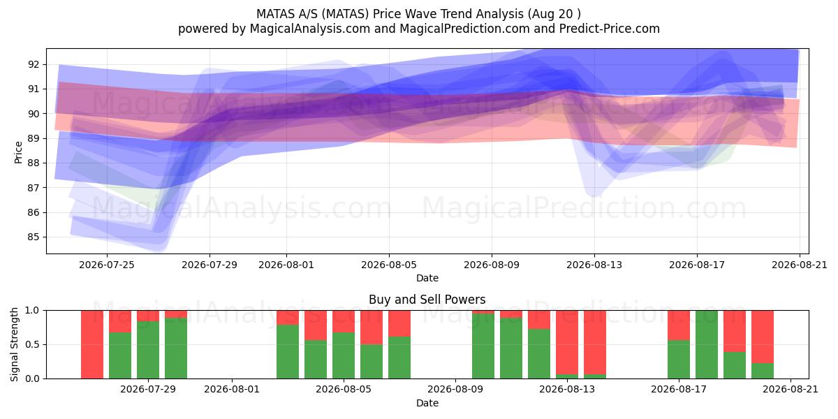  MATAS A/S (MATAS) Support and Resistance area (19 Aug) 