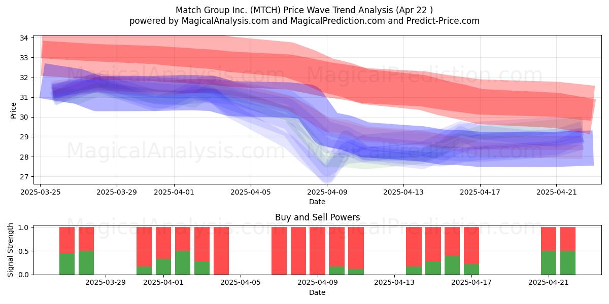  Match Group Inc. (MTCH) Support and Resistance area (22 Apr) 