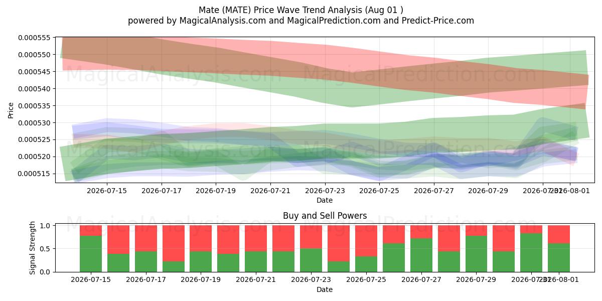  伴侣 (MATE) Support and Resistance area (31 Jul) 