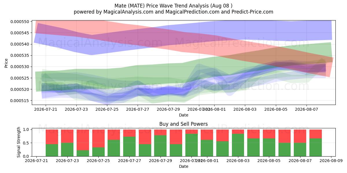  Mate (MATE) Support and Resistance area (07 Aug) 