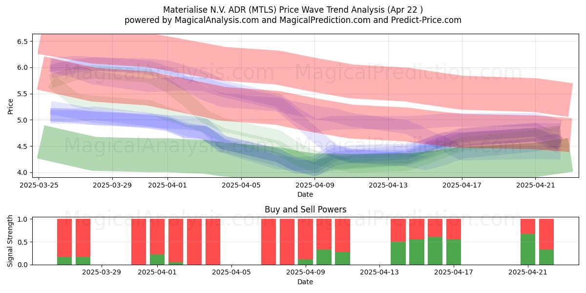  Materialise N.V. ADR (MTLS) Support and Resistance area (22 Apr) 